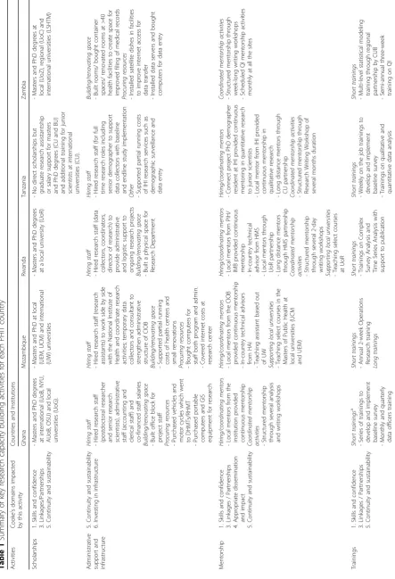 Table 1 Summary of key research capacity building activities for each PHIT country