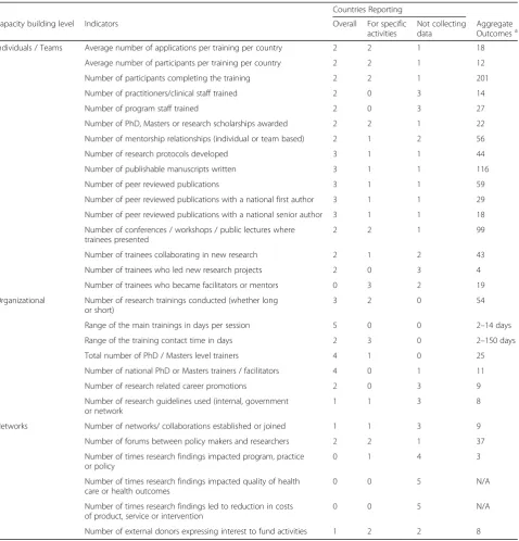 Table 2 Metrics of outputs, outcomes and impacts of PHIT research capacity building activities