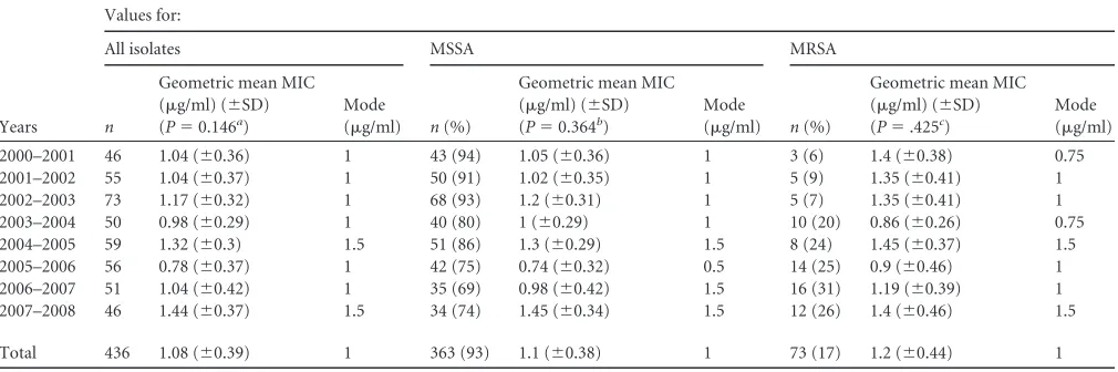TABLE 1 Vancomycin MICs for Staphylococcus aureus by Etest at Alfred I. DuPont Hospital for Children, 1 April 2000 to 31 March 2008