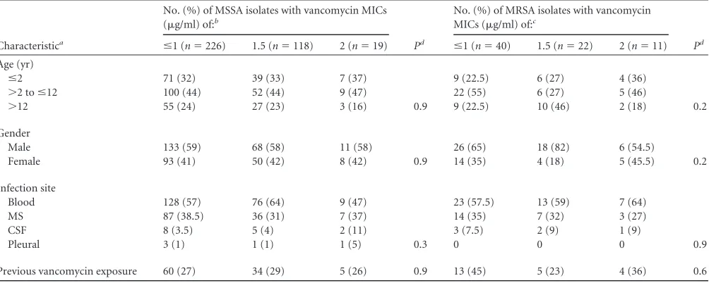 TABLE 2 Selected characteristics of children with invasive staphylococcal infections at Alfred I
