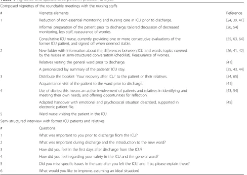 Table 1 Vignettes and questions to perform problem analysis