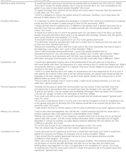 Table 2 Summary of the qualitative results of former ICU patients, relatives, general ward and ICU nurses
