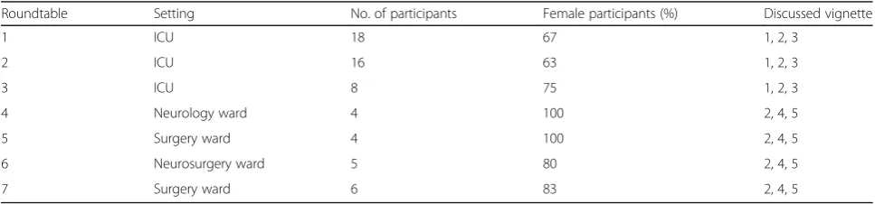 Table 2 Summary of the qualitative results of former ICU patients, relatives, general ward and ICU nurses (Continued)