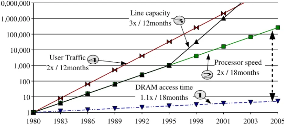 Figure 1.4 shows, in logarithmic scale, the trends in the technologies related to networking as found by McKeown [5]