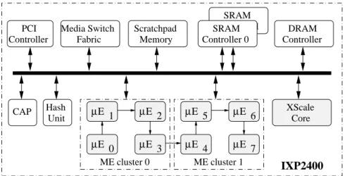 Figure 2.5 shows the hardware architecture of the IXP2400 network processor and the func- func-tional blocks are described in the next paragraphs.