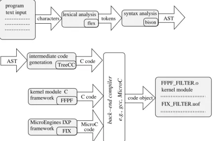 Figure 3.3: FPL-compiler architecture.