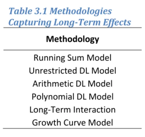 Table 3.1 Methodologies  Capturing Long-Term Effects 