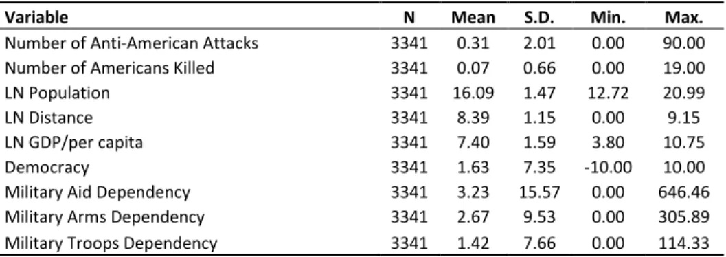 Table 4.02 Descriptive Statistics and Variables in the Replication  Model 