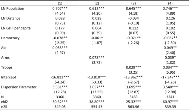 Table 4.06 Neumayer &amp; Plümper NBRM Replication of Americans Killed in Terrorist  Attacks, 1978-2005     (1)  (2)  (3)  (4)  LN Population  0.707***  0.612***  0.645***  0.746***  (4.64)  (4.20)  (4.18)  (4.89)  LN Distance  0.098  0.028  -0.034  0.126 