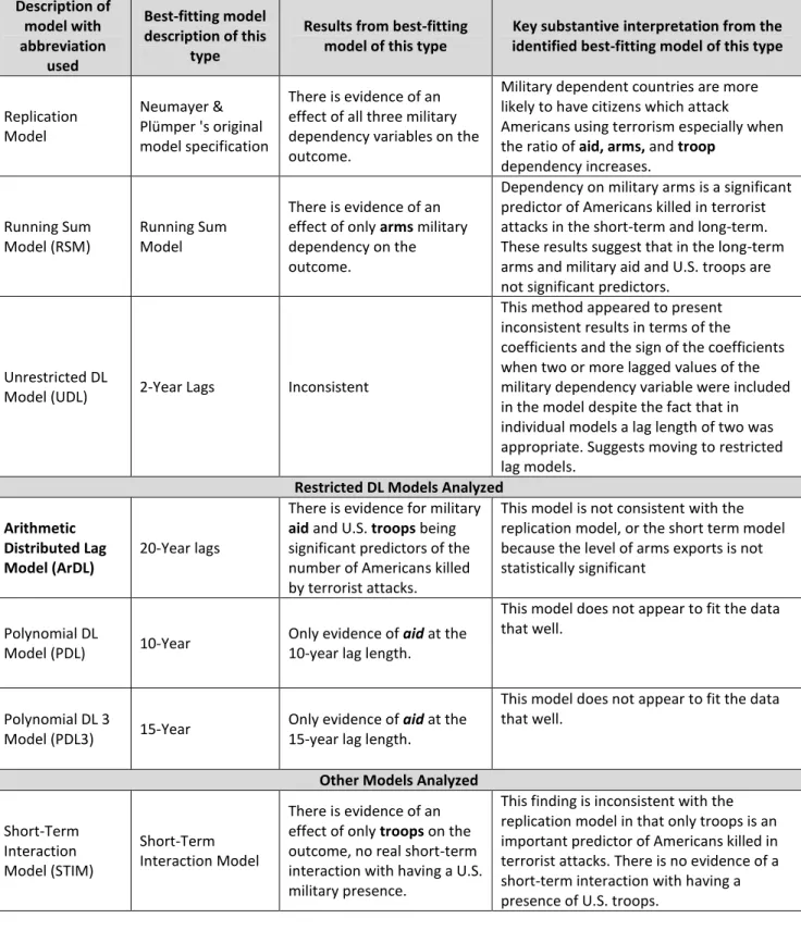 Table 4.07 Summary Table of Results Dependent Variable: Americans Killed by Terrorist Attacks  Description of  model with  abbreviation  used  Best-fitting model description of this type 