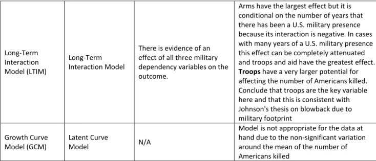 Table 4.08 20-Year ArDL Models for Americans Killed in Terrorist  Attacks     (1)  (2)  (3)  (4)  LN Population  0.736***  0.519***  0.650***  0.874***  (3.40)  (2.81)  (3.56)  (4.71)  LN Distance  0.287  0.179  0.152  0.374  (1.31)  (0.91)  (0.66)  (1.24)