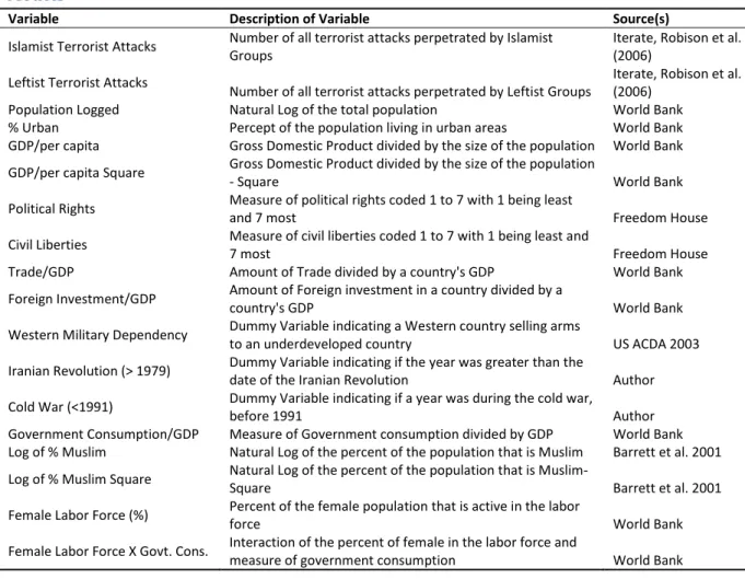 Table 4.09 Description of Variables Used and Sources for Robison et al. (2006) Replication  Models 