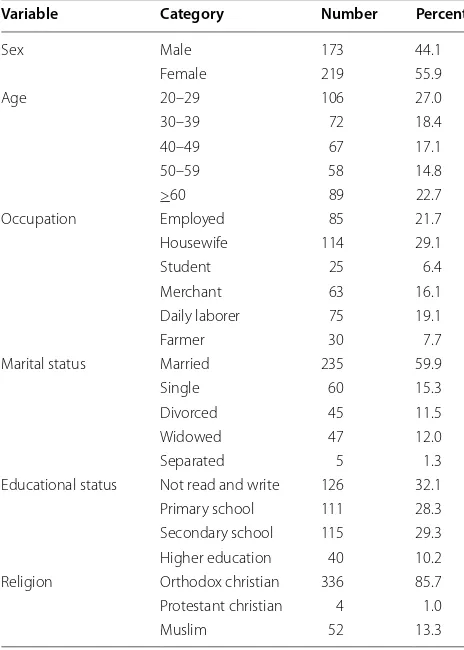 Table 1 Socio-demographic characteristics of  study par-ticipants in  Koladiba town of  Dembia district, northwest Ethiopia, 2015 (n = 392)