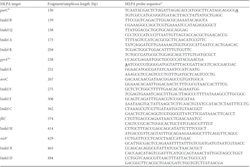 TABLE 2 MLPA probe targets and sequences