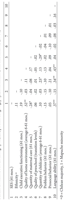 Table 2 Pearson correlations between demographics, EFs, parental caregiving, professional childcare, and child outcomes (N=77) 12345678910 1SES (61 mos.)− 2Ethnicity a .11− 3Child executive functioning (61 mos.) .19-.10− 4Quality of home environment (avera