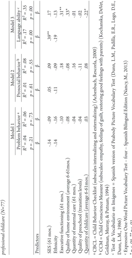 Table 3 Hierarchical regression analyses predicting problem behavior, prosocial behavior, and language ability from EFs, parental caregiving, and  professional childcare (N=77)  Model 1Model 2Model 3 Problem behavior ªProsocial behavior bLanguage ability c