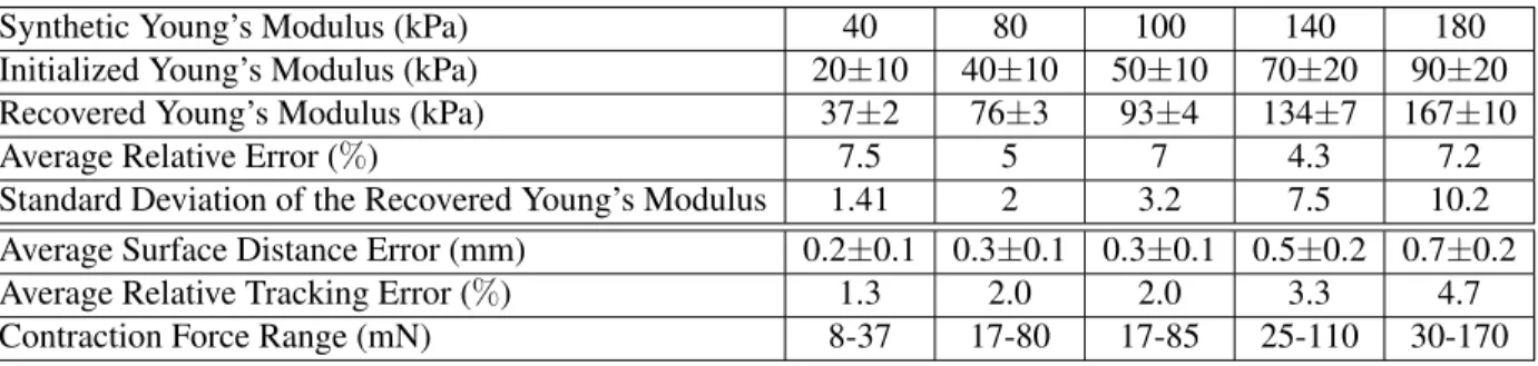 Table 4.1: The result for the synthetic heart experiment with noises in the initialization