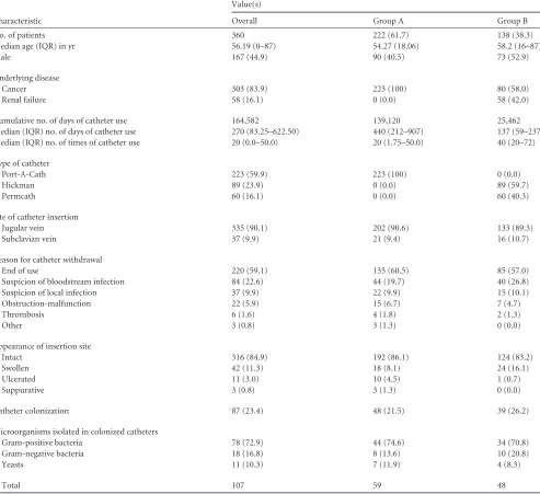 TABLE 1 Patient and catheter characteristicsa