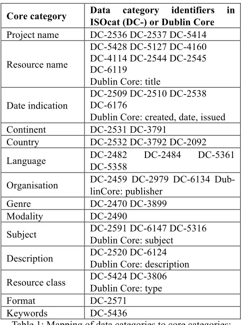 Table 1: Mapping of data categories to core categories; 