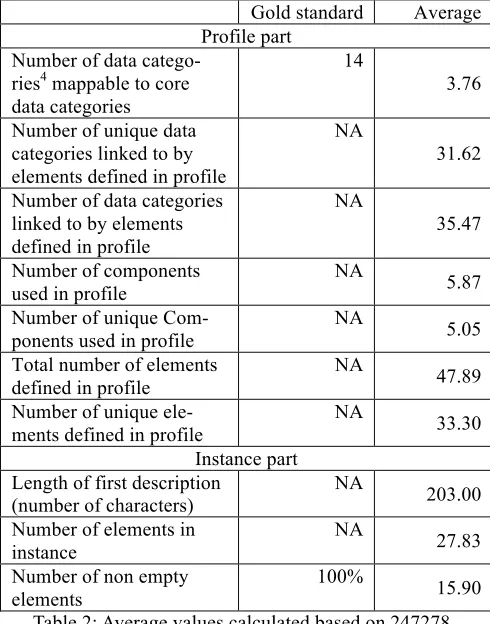 Table 2: Average values calculated based on CMDOAI247278  records from various data providers, harvested via -PMH; NA indicates values that do not have a per-fect score by definition 