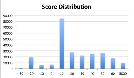 Figure 1: The distribution of  the score, the x-axis shows the lower bound of the interval