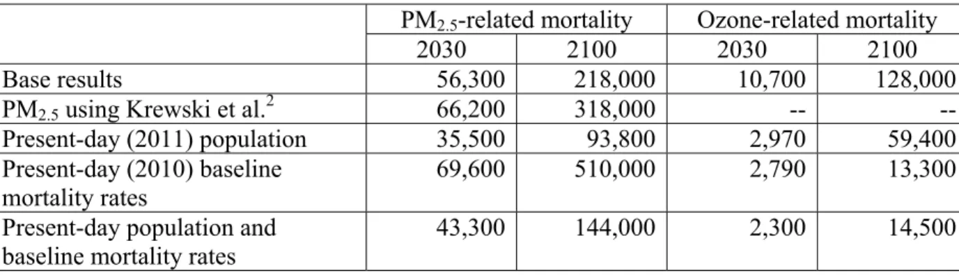 Table 1 – Sensitivity analysis for changes in global air pollution-related mortality attributable to 345 