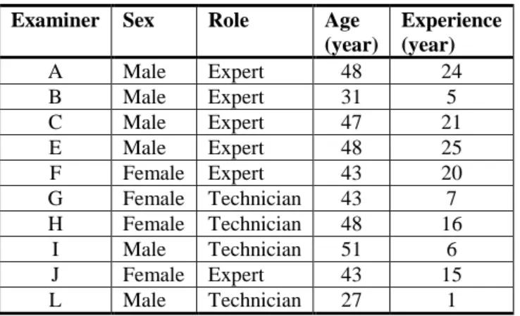 Table 2. Information about the tested examiners.