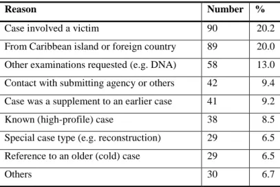 Table 3. Summary of the questionnaire results.