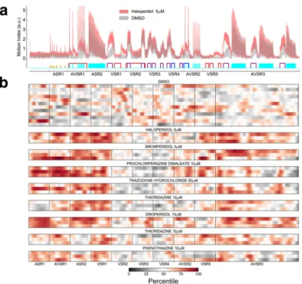 Figure 3. Haloperidol causes complex behavioral phenotypes in the zebrafish