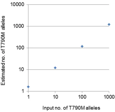 Figure 1: Relation between the number of input T790M alleles and the estimated number of these alleles by dPCR