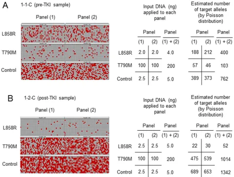 Figure 2: Representative results for quantitative evaluation of T790M by dPCR. Two samples were obtained from the same patient (no