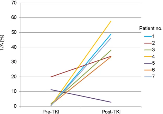 Figure 3: Quantitative change in the T/A ratio for the seven patients for whom both pre-TKI and post-TKI samples were available.