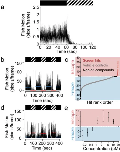 Figure 1. High-throughput chemical screen for compounds that disrupt zebrafish freezing  behavior