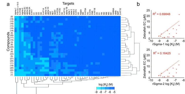 Figure 3. Target profiling