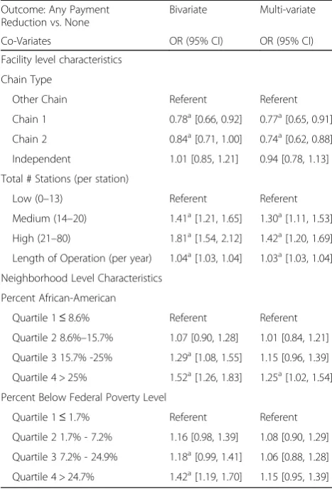 Table 2 Bi-Variate and multi-variate association between anypayment reduction and facility and neighborhood Co-Variates