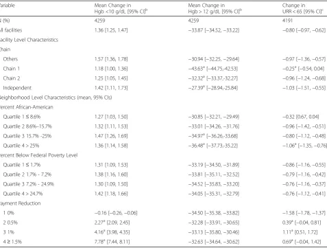 Table 3 Mean change in clinical performance 2007–2010 by facility and neighborhood, and performance-level characteristics