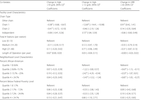Table 4 Multivariable regression for change in clinical performance 2007–2010 by facility and neighborhood co-variates