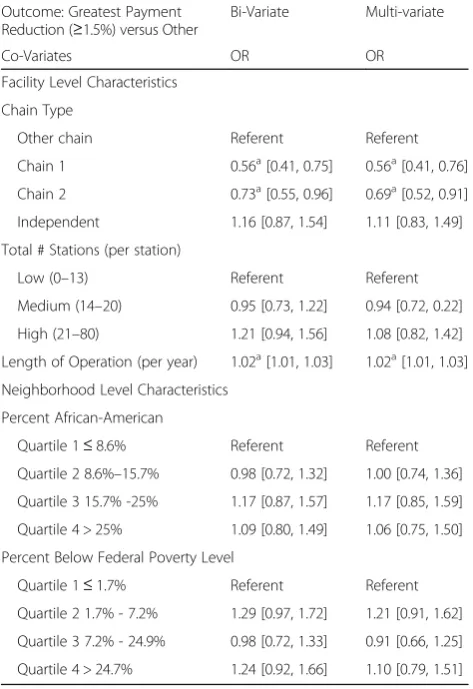 Table 5 Bi-Variate and multi-variate association between greatestpayment reduction and facility and neighborhood Co-Variates