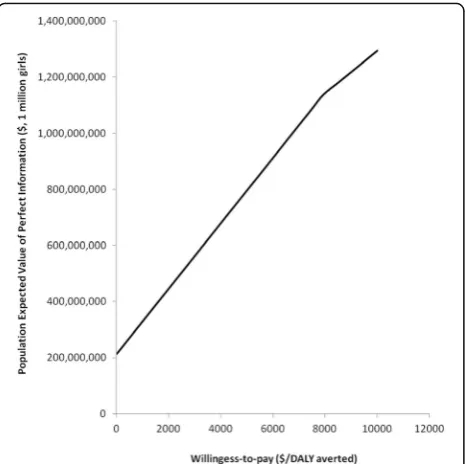 Fig. 2 Population expected value of perfect information