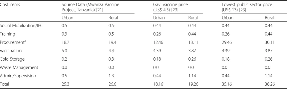 Table 2 Economic Costs per Fully-immunized Girl (US$) in a Scaled-up Regional School based HPV vaccination Programme
