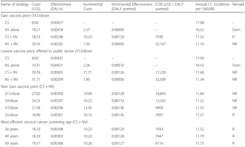 Table 3 Results of base case cost-effectiveness of analysis