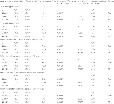 Table 4 Result of sensitivity analysis