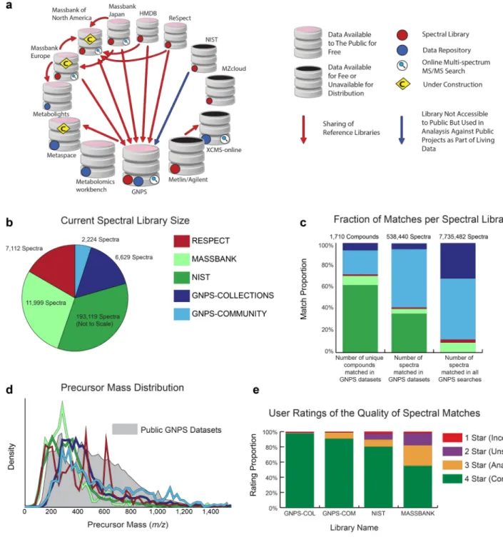 Figure 2. GNPS spectral libraries