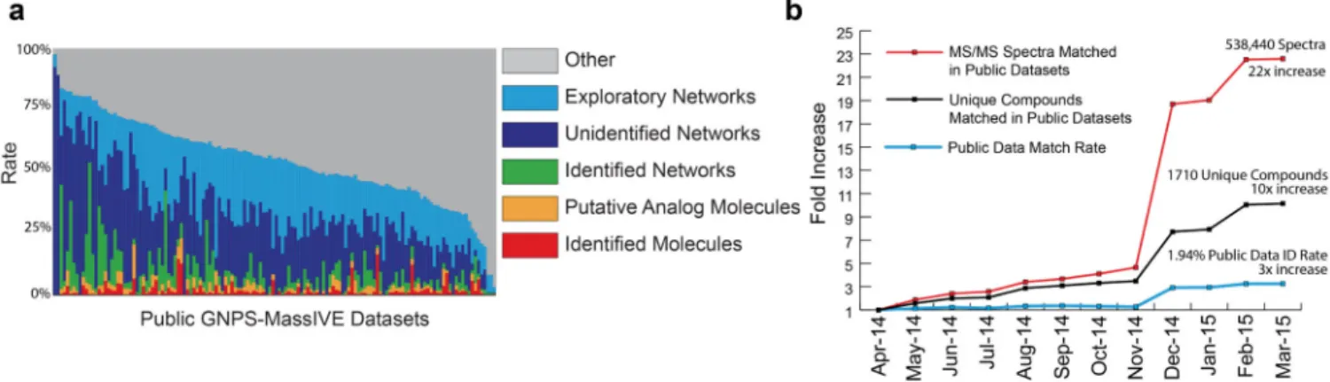 Figure 4. “Living data” in GNPS by crowdsourcing molecular annotations