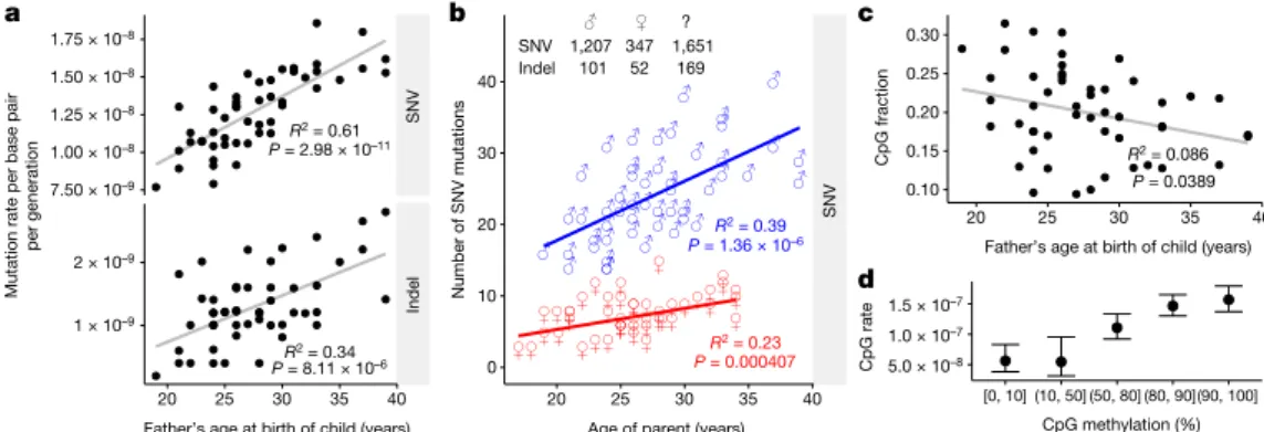 Figure 3 | De novo variation. a, The mutation rate per generation as a  function of paternal age for SNVs (top) and for indels (bottom)