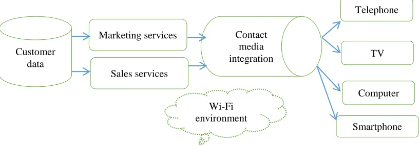 Figure-1. Customer relationship management with Wi-Fi environment 