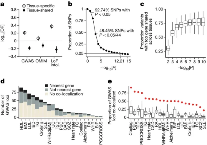 Figure 5. Properties of cis-eQTL overlap with complex trait associated loci