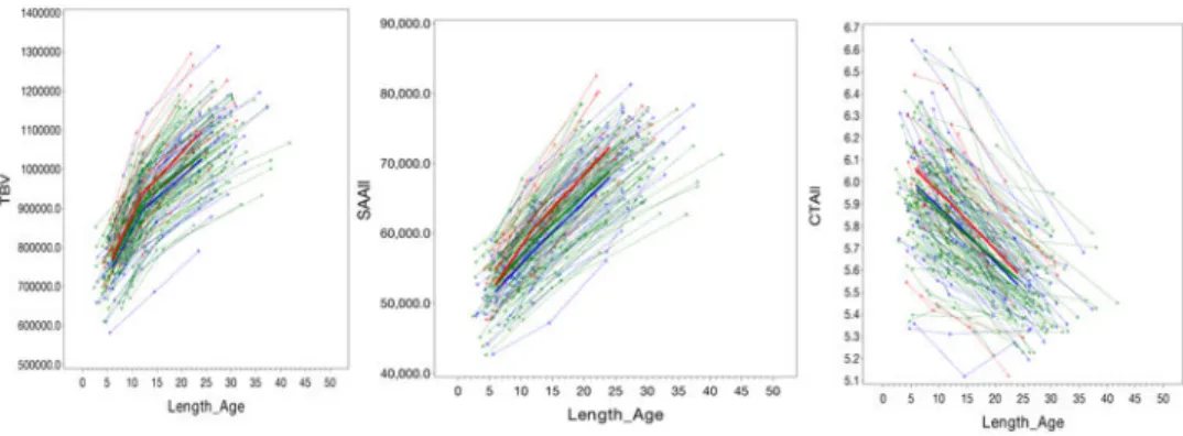 Figure 1. Longitudinal trajectories of total brain volume (TBV), surface area (SA) and cortical  thickness (CT) from 6 to 24 months