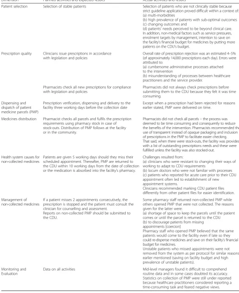 Table 2 Planned vs. actual activities and results