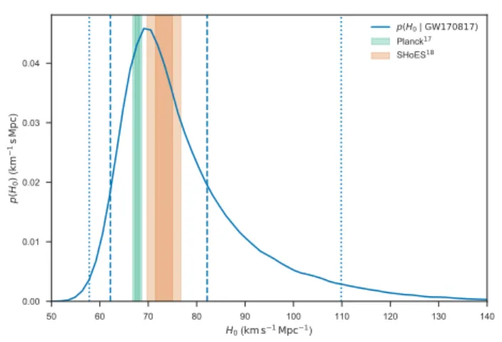 Figure 1. GW170817 measurement of H 0 . Marginal- Marginal-ized posterior density for H 0 (blue curve)